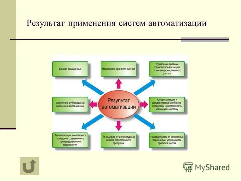 Автоматизация бухгалтерского учета. Современные информационные технологии в бухгалтерском учете. Автоматизированные системы бухгалтерского учета. Проблемы автоматизации бухгалтерского учета. Это есть результатом применения