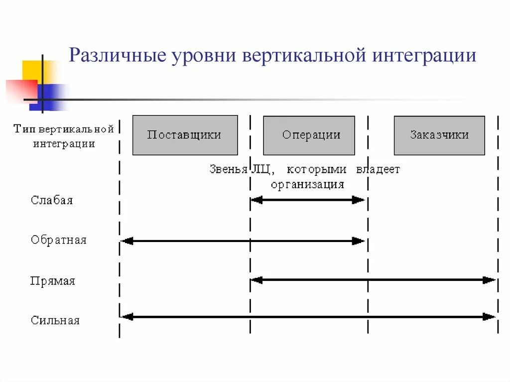 Типы вертикальной интеграции. Уровень вертикальной интеграции. вертикальная интеграция схема. степень вертикальной интеграции. вертикальная и горизонтальная интеграция в логистике.