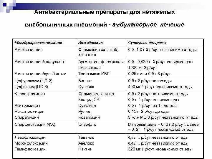 Пневмония группа препаратов. Дозировки антибиотиков при пневмонии. Схемы лечения пневмонии антибиотиками. Схемы антибиотиков при пневмонии. Антибактериальные препараты внебольничной пневмонии.