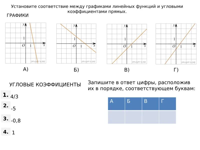 Соответствие линейной функции и углового коэффициента