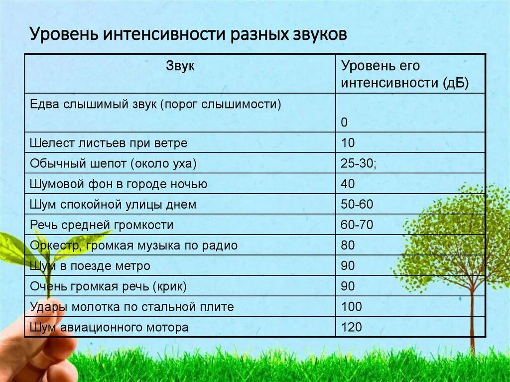 Звук уровня 4. Уровень интенсивности различных звуков. Уровень интенсивности шума. Таблица. Интенсивность шума различных исто. Уровень интенсивности звука таблица.