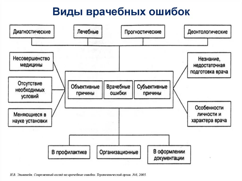 Ошибки врачей случаи. Классификация медицинских ошибок. Причины ошибок.. Классификация видов врачебной ошибки. Виды врачебных ошибок таблица. Врачебная ошибка классификация врачебных ошибок.