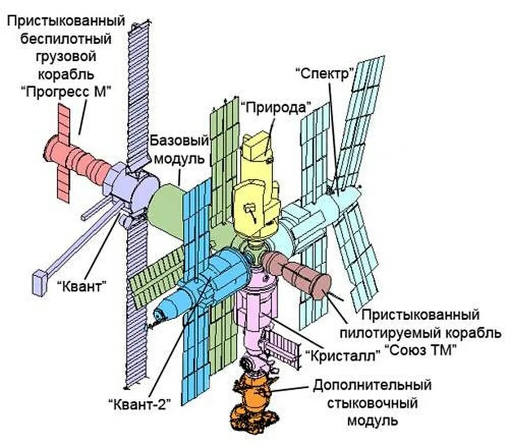 Как называется первая орбитальная станция модульного типа. • орбитальная станция мир – состав станции - модуль “природа”. базовый модуль орбитальной станции мир. станция мир схемы модулей. базовый блок станции мир чертеж.
