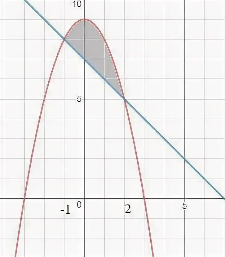 Прямая y 4x 1. Найти площадь фигуры ограниченной параболой y=2x-x^2. Парабола y 4-x 2 и прямой y x+2. Площадь фигуры ограниченной параболой y=2x-x и прямой y=x. Площадь фигуры ограниченной параболой.