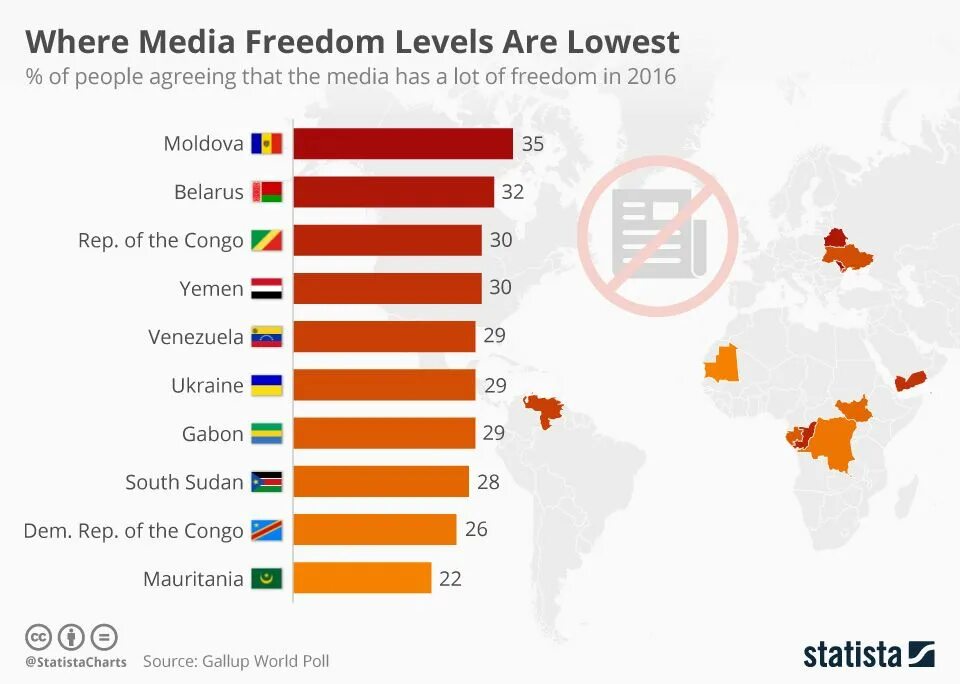 Media level