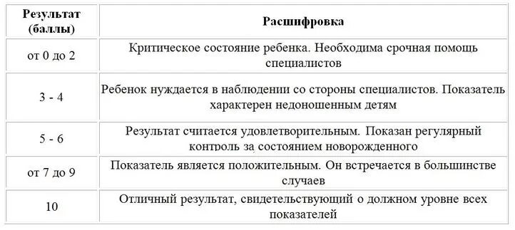 Апгар 7 7 расшифровка. Шкала Апгар 8/9 расшифровка. Шкала Апгар для новорожденных 8/8 таблица расшифровка. Шкала Апгар для новорожденных 9 баллов. Шкала Апгар для новорожденных 8-9 расшифровка баллов таблица 8/9.