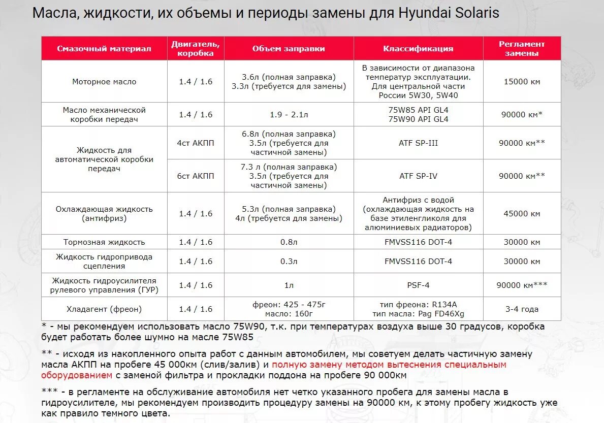 Сколько заливать масло в машину. Объем моторного масла в Хендай Солярис 2 1.6. Масло Киа Рио 4 1.6 в двигатель. Solaris 1.6 масло в двигатель допуски. Объем масла Хендай Солярис 1.6.