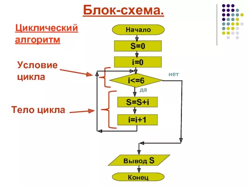 Алгоритм с условием. Блок условие в блок-схеме алгоритмов. Блок схема алгоритма с циклом и условием. Пример блок схемы алгоритма с циклом. Условие в блок схеме алгоритма.