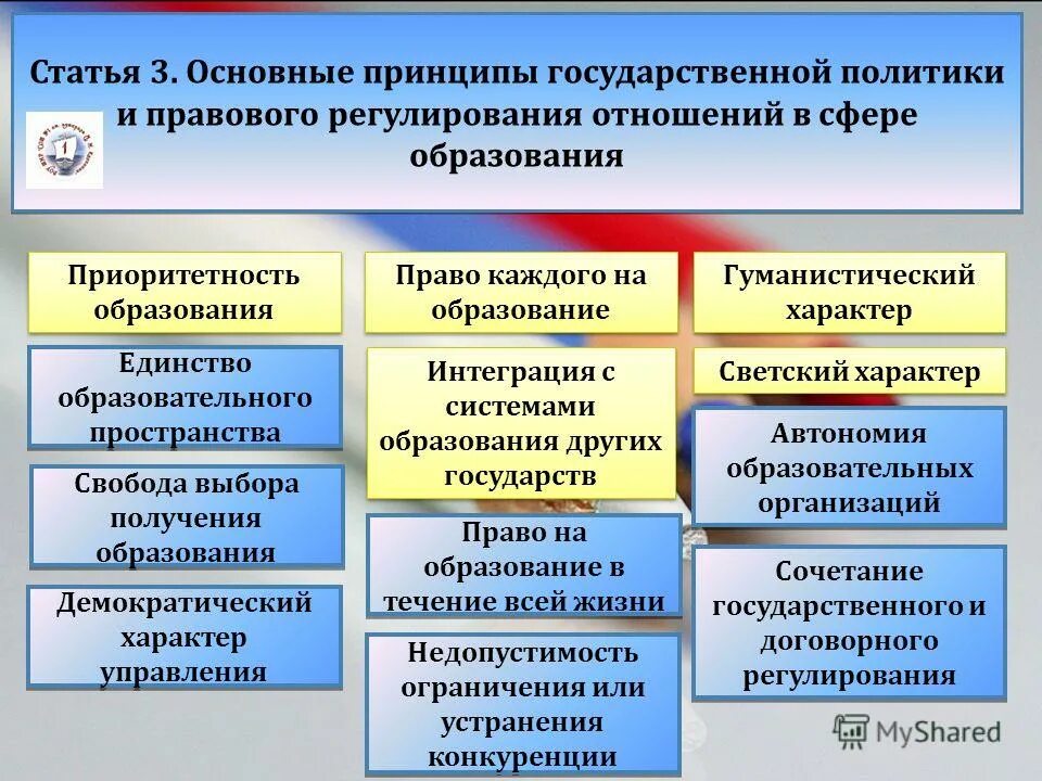 Уровни реализации современного образования. Принципы в сфере образования. Правовое регулирование образования. Принципы правового регулирования в сфере образования. Основные принципы государственной политики в сфере образования.