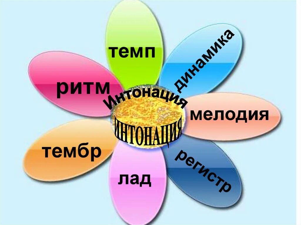 Цветик семицветик средства музыкальной выразительности. Средства музыкальной выразительности. Средства музыкальной выразительности цветок. Средства музыкальной выразительности картинки.