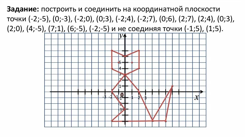 Координатные плоскости (-1,-7),(-5,-3),(-5,-3). Построение на координатной плоскости. Построение точек на координатной плоскости. Координатная плоскость координаты точек. Координаты 3 класс математика