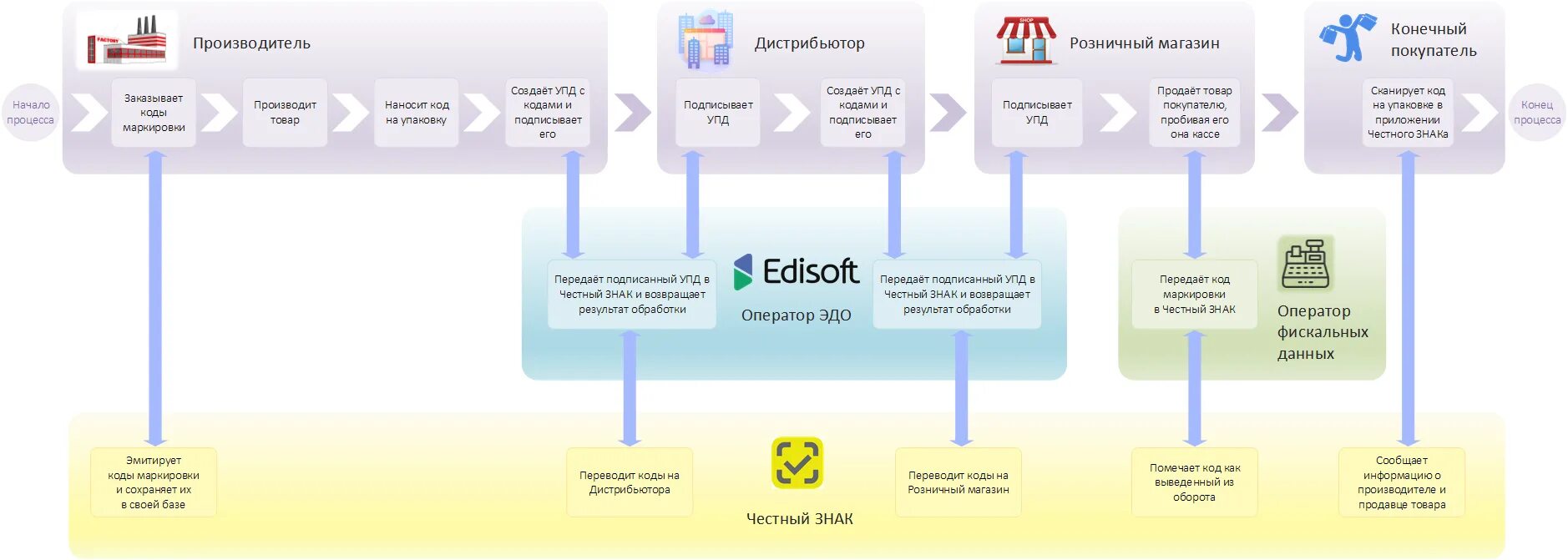 Тег офд. Схема маркировки товаров. Схема работы маркировки. Схема работы с маркированным товаром. Процесс маркировки товара.