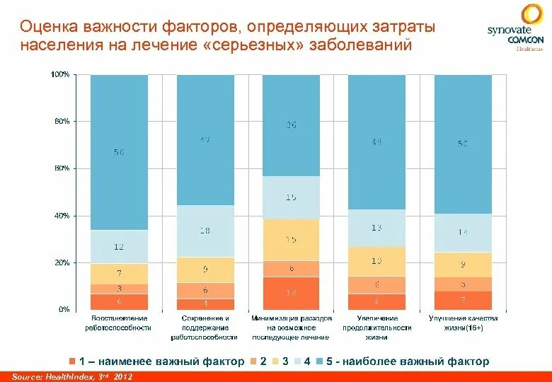 Оценка значимости фактора. Как оценить значимость фактора. Статистика обращений к врачам и провизорам. Достижение фармспециалистами финансовых показателей картинки.