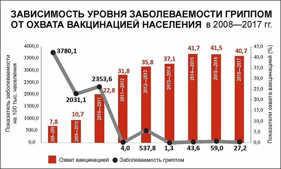 Ковид сколько больных. Статистика заболеваемости Гриппо. Статистика по смертности от гриппа. Статистика по вакцинации в России. Заболеваемость гриппом по годам.