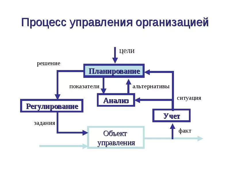 Понятие объекта процесса управления процесса. Процесс управления деятельностью организации в виде схемы. общая схема процесса управления компанией. процесс управления в менеджменте. схема процесса управления менеджмент.