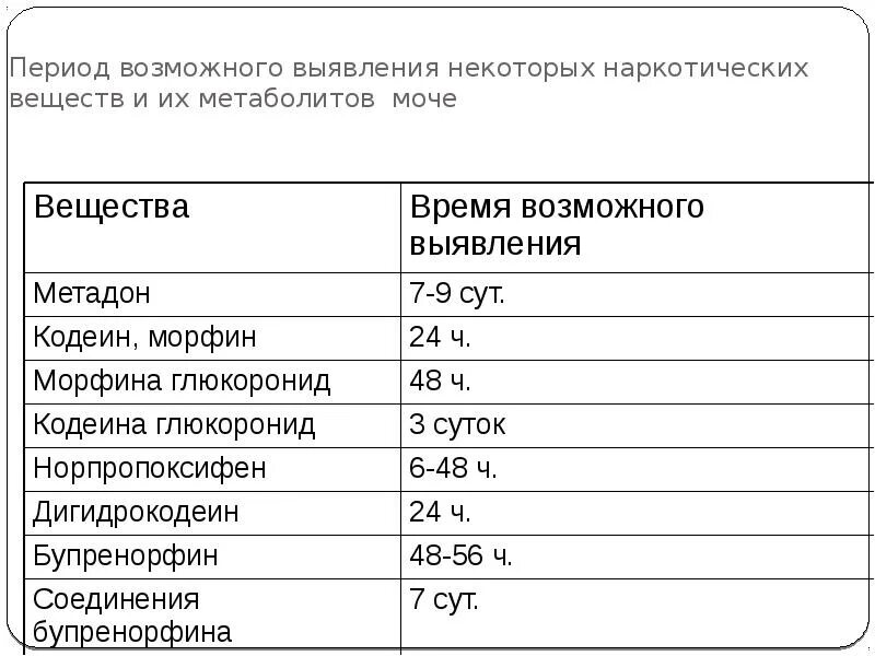 Сколько держаться наркологические. Наркотические вещества в крови. Период выведения наркотических веществ из организма. Таблица за наркотики. Вывод наркотиков из мочи.