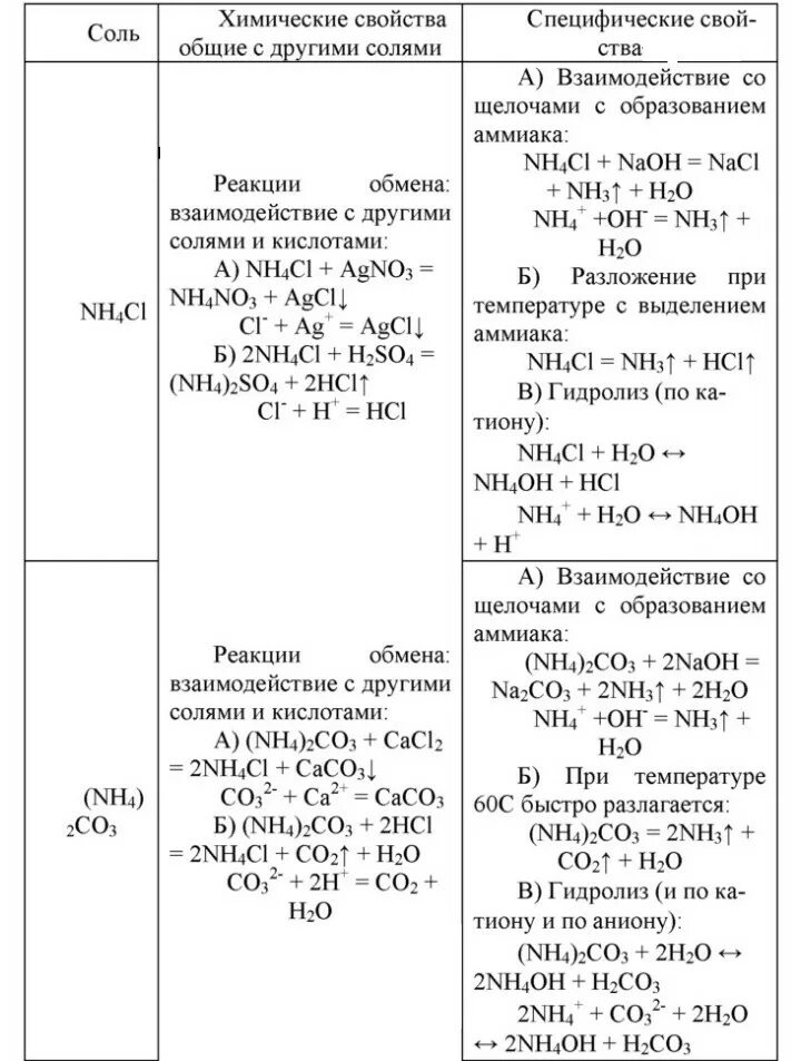 Таблица солей аммония. Таблица соли аммония 9 класс. Начертите в тетради таблицу в соответствующих графах. Взаимодействие нитрата аммония с гидроксидом кальция.