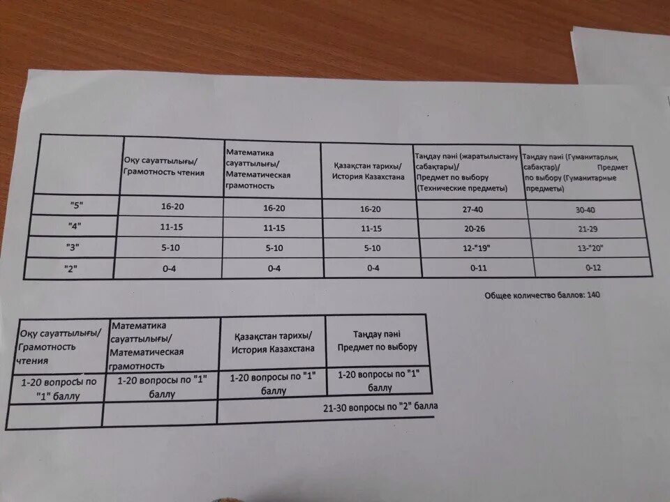 Количество сор соч 2023 2024. Балл ЕНТ шкала. ЕНТ оценка по баллам. Шкала перевода баллов ЕНТ 2022 В оценки. ЕНТ шкала баллов 2023.