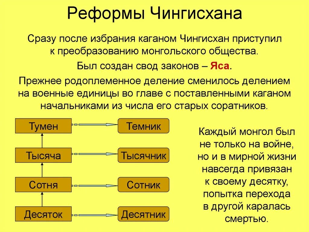 Законы Чингисхана свод законов яса. Закон яса Чингисхана. Образование империи Чингисхана 6 класс. Золотая яса Чингисхана. Монгольский свод