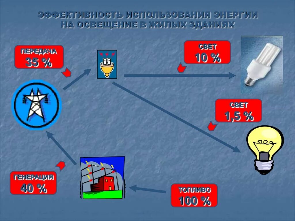 Выработка электроэнергии с использованием пнг является примером. Эффективное использование электроэнергии. Способы эффективного использования электроэнергии. Эффективное использование энергии. Эффективность использования энергии.