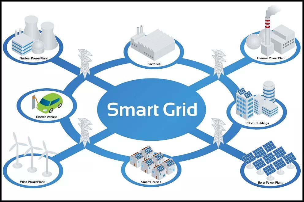 Smart network. Умные сети электроснабжения smart grid. технологии smart grid в электроэнергетике. smart grid в электроэнергетике схема. технологии smart grid в энергетике схема.