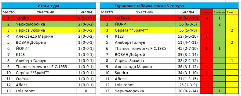 Турнирная таблица китая 1. Таблица китайской Лиги по футболу. Результаты экскурсии. Турнирная таблица участников по баллам. Итоговая таблица 5 тура.