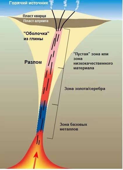 Как образуется золото