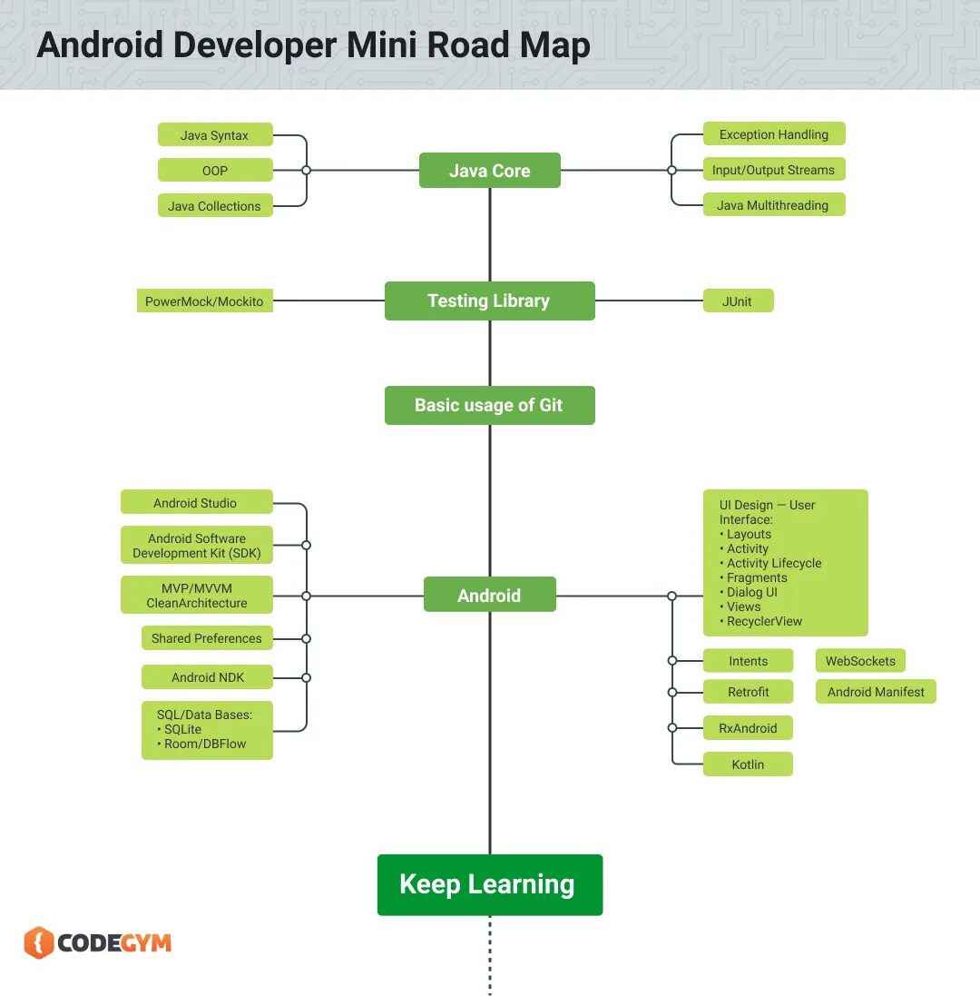 Android mapping