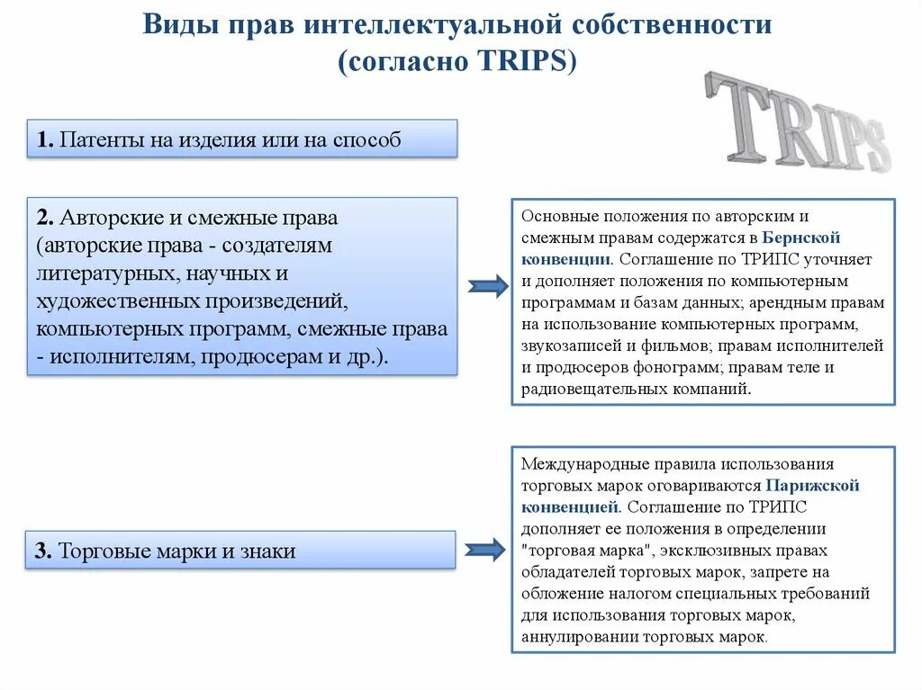 Виды прав интеллектуальной собственности. Предмет конвенции