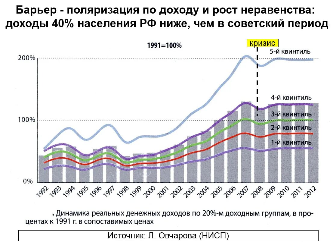 Доходы населения России. Неравенство доходов населения. Неравенство доходов в России. Поляризация доходов в России.