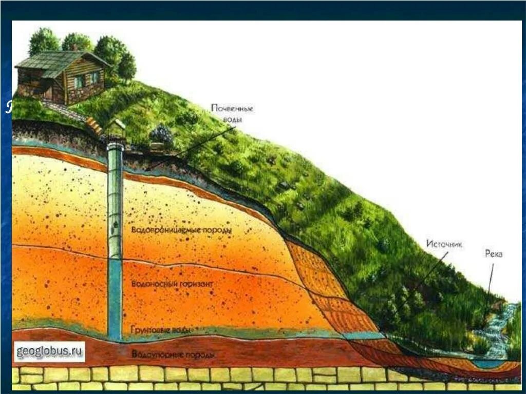 Горизонт верхних вод. Что такое водоносный Горизонт в скважине. Грунтовые воды глубина залегания. Юрский водоносный Горизонт. Почвенные и грунтовые воды.