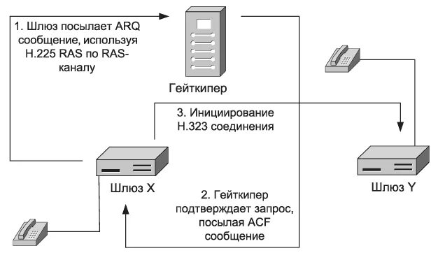 Аис рис. Шлюз соединения. Схема обработки сигналов в шлюзе h323. Преобразование речевой информации в шлюзе. Гейткипер.