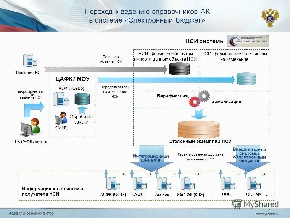 сводный реестр электронный бюджет. пример заявки на подключение к электронному бюджету. изменение статуса реестра. заявка на изменение электронный бюджет. изменения в сводный реестр.