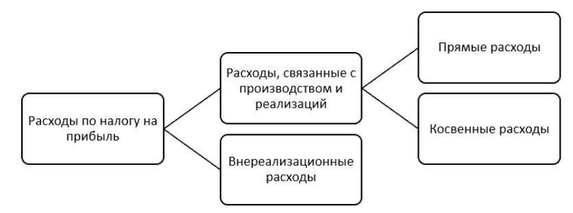 Нормируемым расходам для целей налогообложения