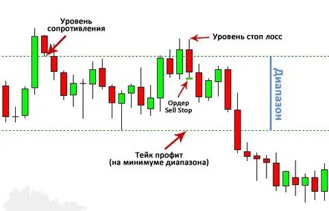 Уровень сопротивления