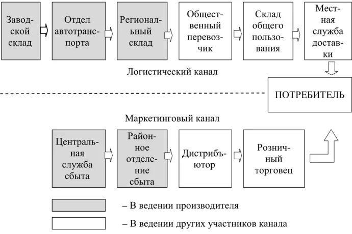 Этапы проектирования логистических систем. Этапы процесса проектирования логистической системы. Логистическая система предприятия. Схема функциональной структуры логистики. Блок - схема логистической системы.