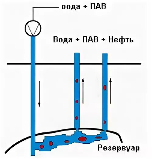 Водный раствор пав. Обработка пав призабойной зоны пласта. Закачка пав в пласт схема. Закачка в пласт воды, обработанной пав. Закачка пав для увеличения нефтеотдачи.