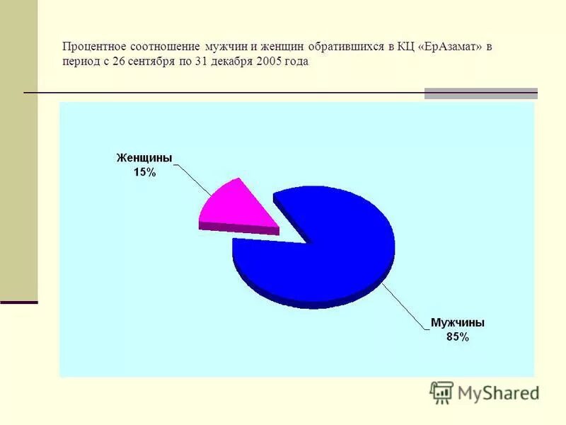 Процентное соотношение мужчин и женщин. Процентное соотношение мужчин и женщин в России. Соотношение мужчин и женщин диаграмма.