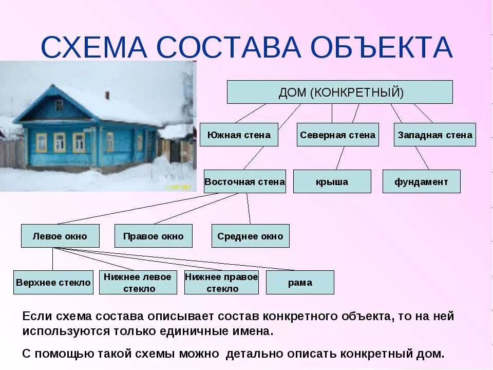 Структура объекта. Схема состава объекта. С помощью схемы состава …. Схема состава дерева. Схема состава объекта.