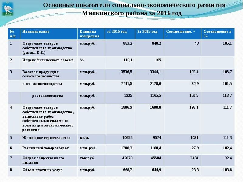 Коэффициент 2016