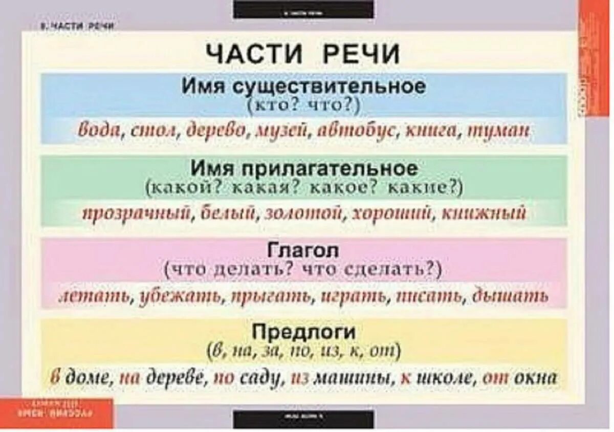 Омытые часть речи. Части речи. Части речи 2 класс таблица. Части речи в русском языке. Части речи 2 класс.