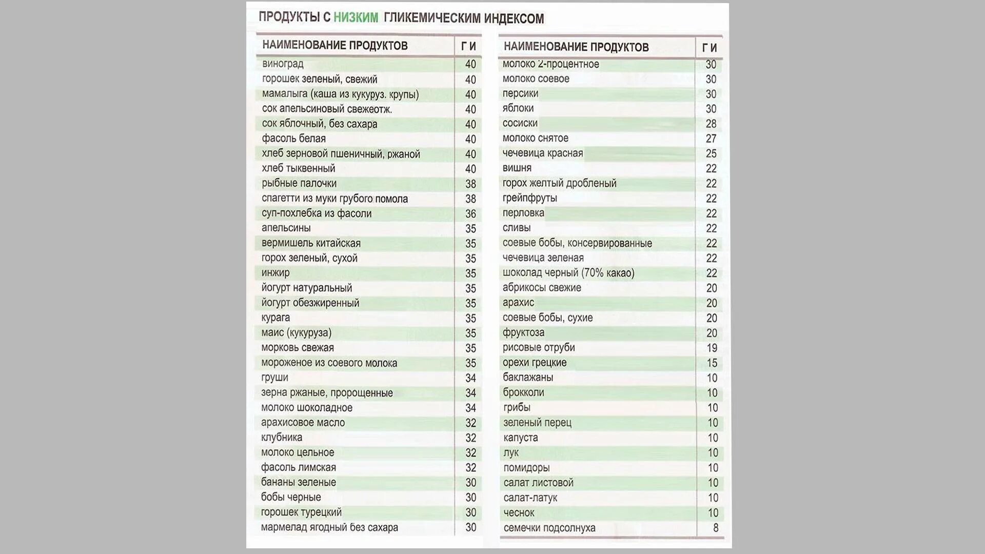 Гликемический индекс таблица для диабетиков 2. Гликемический список продуктов таблица. Гликемический индекс продуктов таблица для диабетиков 2. Таблица с гликемическим индексом для диабетиков 2 типа. Таблица (список) продуктов с высоким и низким гликемическим индексом.