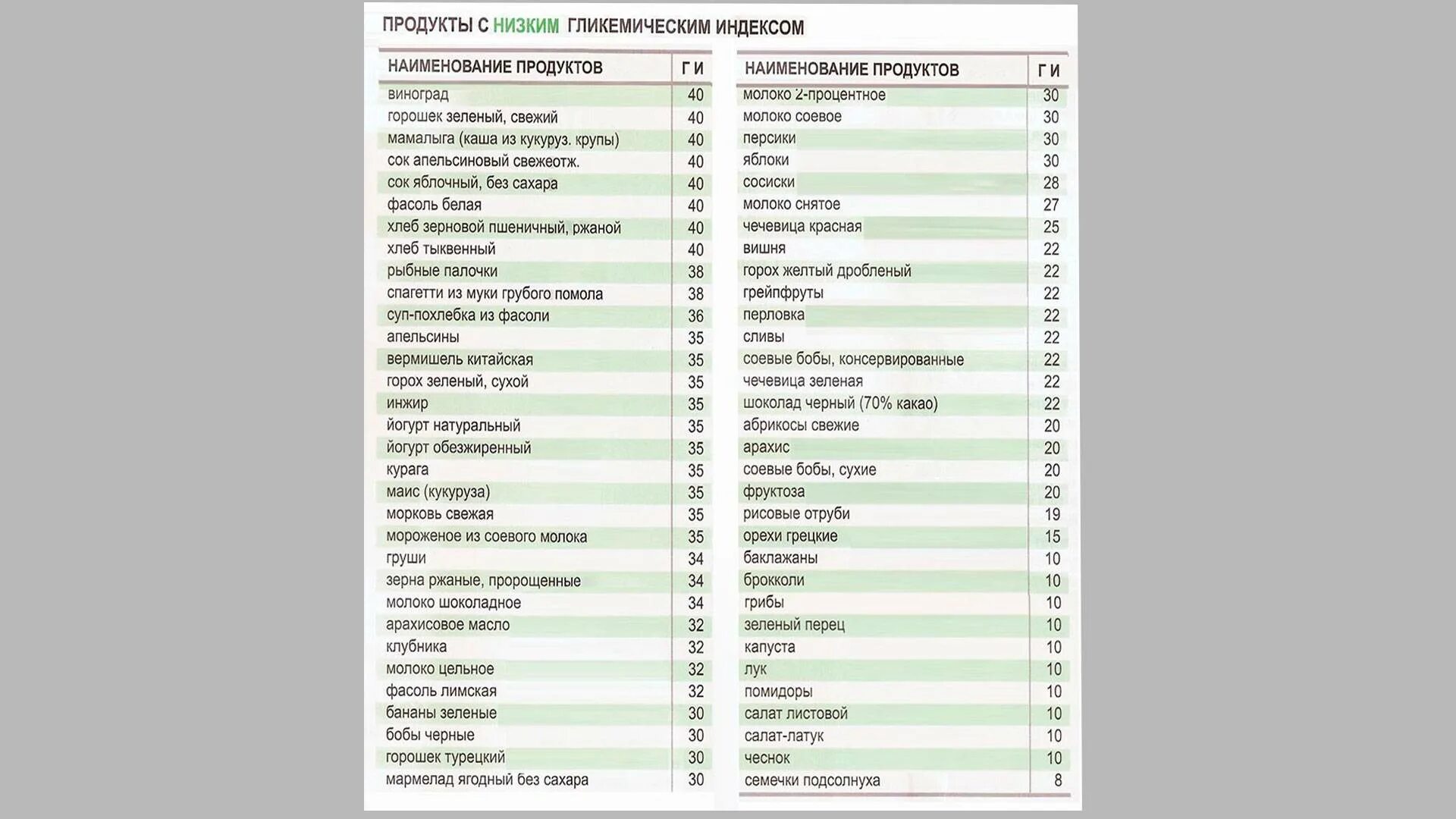 Гликемическая таблица продуктов похудения. Таблица с гликемическим индексом для диабетиков 2 типа. Продукты с низким и высоким гликемическим индексом таблица. Углеводов с высоким гликемическим индексом таблица. Таблица гликемический индекс продуктов питания полная таблица.