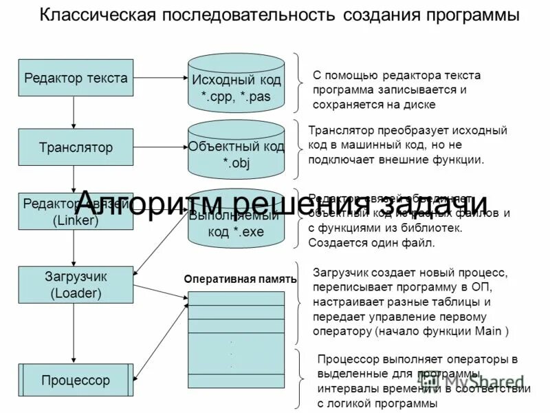 Компиляция это простыми словами. Предпроцессор. Процесс преобразования исходного кода. Среда кода. Оптимизации компилятора.