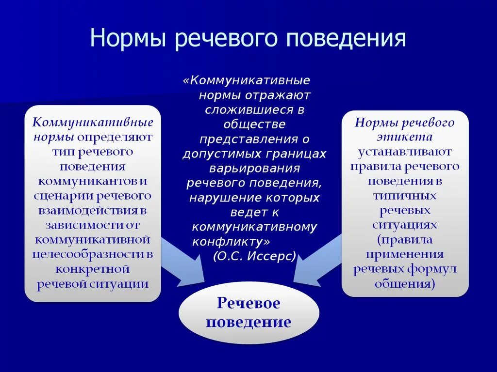 Речевое поведение. Нормы речевого поведения. Виды речевого поведения. Этические и коммуникативные нормы общения.