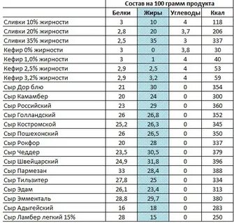 Сколько г белка в сыре