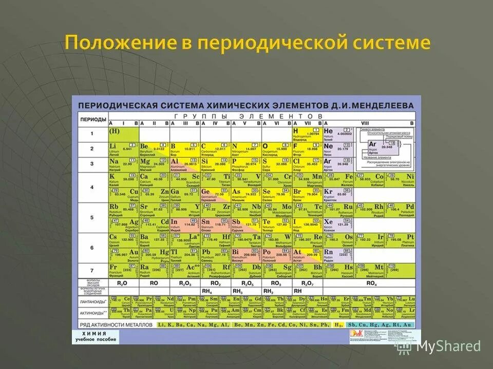 Тест по химии по периодической системе