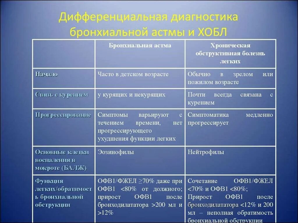 Хроническими болезнями легких астмой. Таблица отличий астмы от ХОБЛ. Дифференциальная диагностика пневмония ХОБЛ И астма. Диф диагноз астмы и ХОБЛ. Дифф диагноз ХОБЛ И бронхиальной астмы.