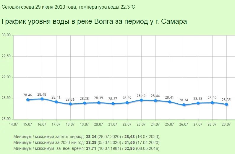 Температура волги астрахань сегодня. Уровень воды в реке Волга. Уровень воды в Волге. График уровня воды. Уровень воды в реке Волга у Самары.