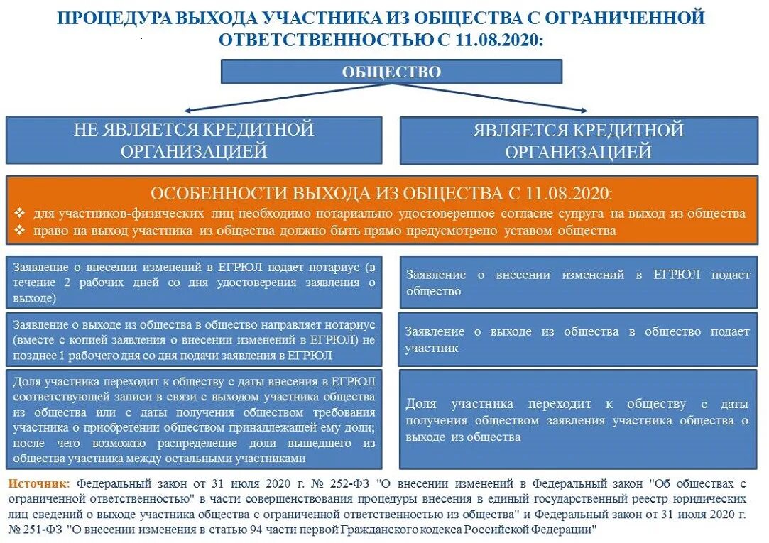 Закупки обществом ограниченной ответственности. Процедура выхода участника из общества. ООО порядок выхода участников. Выход участника из общества с ограниченной ОТВЕТСТВЕННОСТЬЮ. Процедура выхода из ООО.